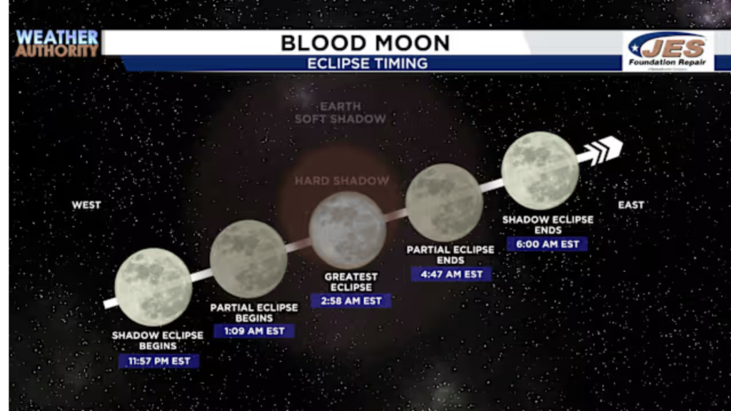 Get Ready for the Spectacular Blood Moon Total Lunar Eclipse in India – March 13, 2025!